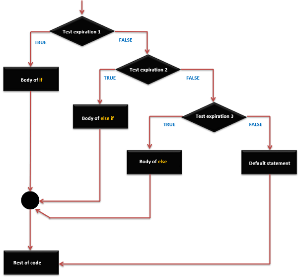if ... else if ... else语句执行顺序